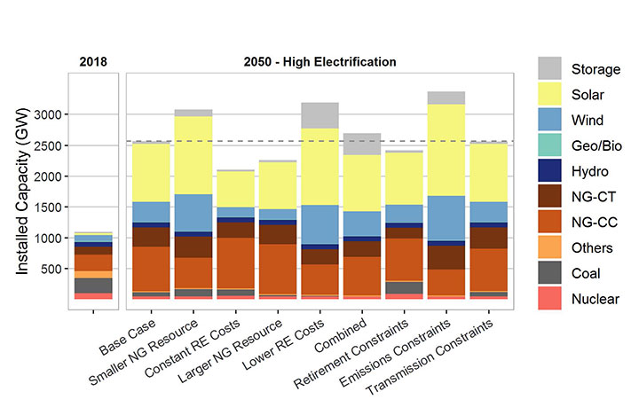 efs-chart Graph of gigawatts of installed capacity for nuclear, coal, other, natural gas, hydropower, biopower, wind, solar, and storage in 2018 versus scenarios in 2050 with high electrification levels. In all scenarios, solar and natural gas increase the most.