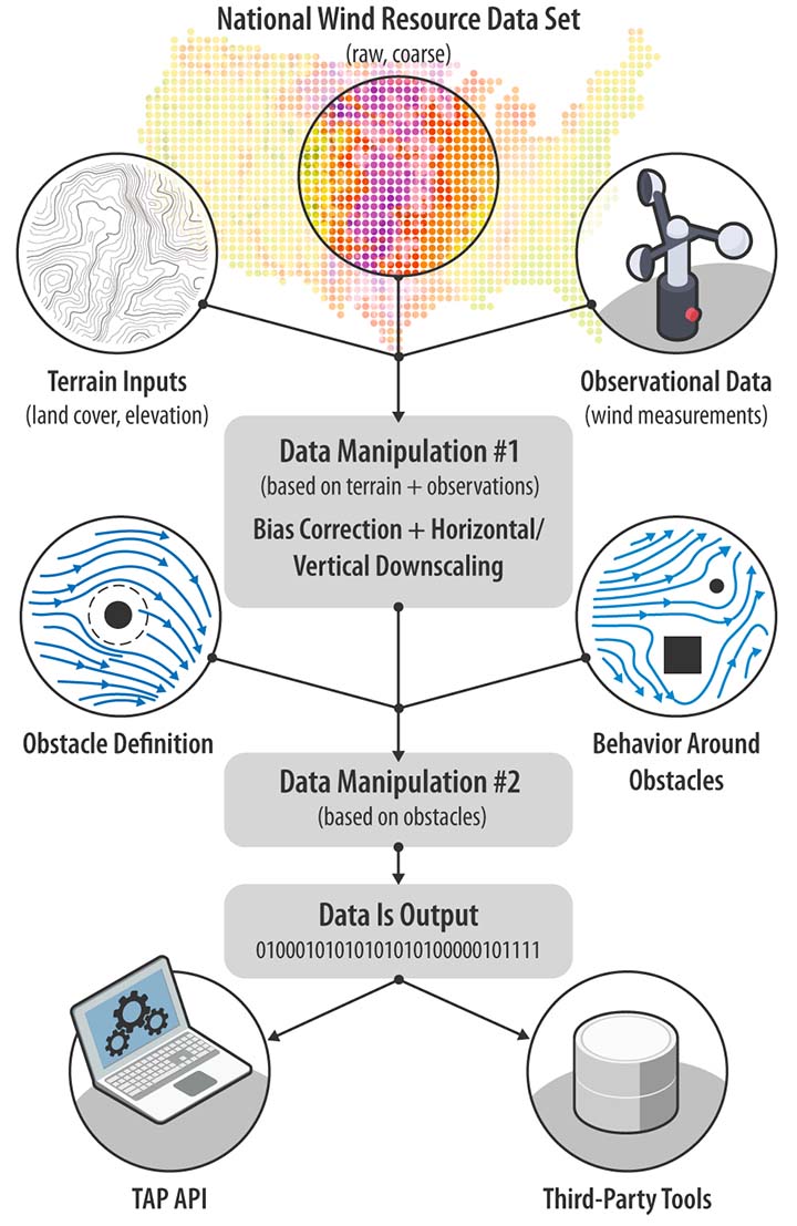 tap-workflow Terrain Inputs (landcover, elevation), National Wind Resource Dataset (raw, course), and Observational Data (wind measurements) feed into Data manipulation #1 (based on GIS + observations) and Bias Correction + Horizontal/Vertical Downscaling. This joins with Obstacle Definition and Behavior Around Obstacles to feed into Data manipulation #2 (based on obstacles) followed by Data is Output with some binary computer code. This points to TAP API and Third Party Tools.