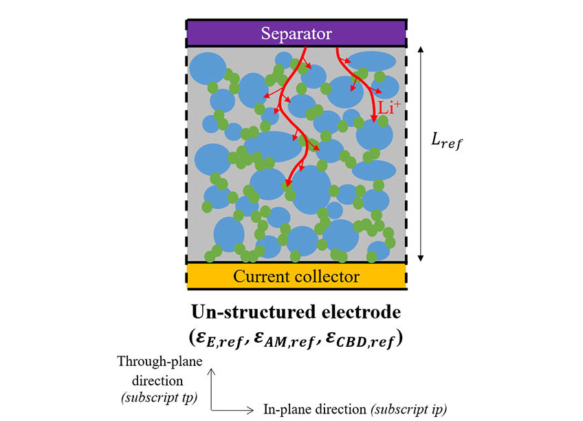 image-1b A reference electrode without secondary pore network. The electrode has a rectangular shape, divided into different regions. The primary region contains pore in grey, active material in blue, and additive noted carbon binder domain in green. Secondary region contains only pore in light pink. Separator used to avoid contact between anode and cathode is represented in magenta at the top. Current collector is represented in orange. Lithium ion diffusion path is represented in red arrows, with larger arrows within the secondary region. The different parameters noted in the figure are w, for the region width, L for the electrode thickness, and epsilon for the different volume fractions of pore, active material and carbon binder domain. Below the reference electrode on the right side, the system of axis is indicated, with a vertical line for the through-plane direction, and an horizontal line for the in-plane direction.